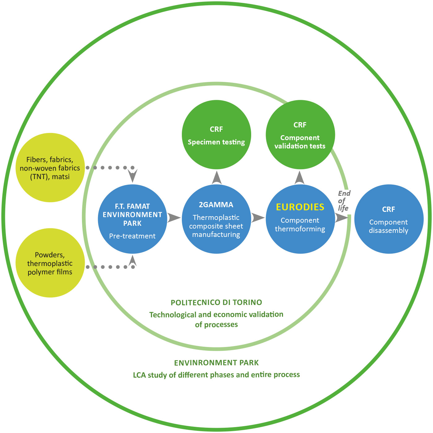 Tecnoproteo-development-phases-ENG